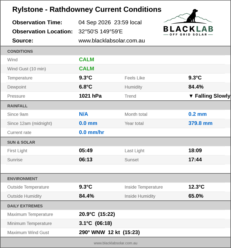 Current conditions summary