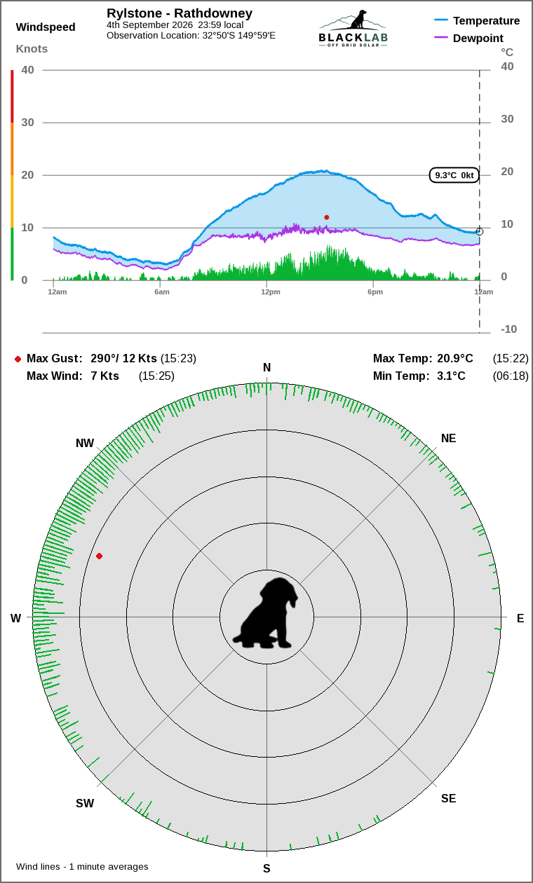 Wind and temperature