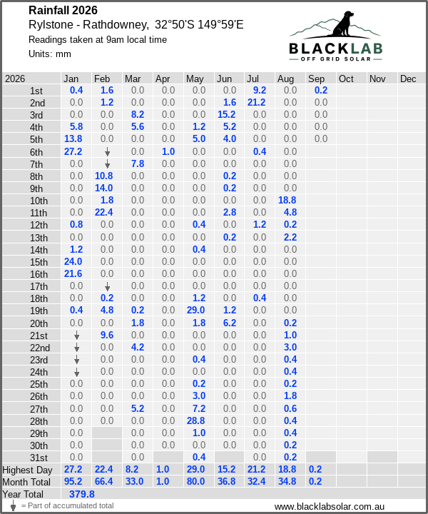 Daily rainfall table