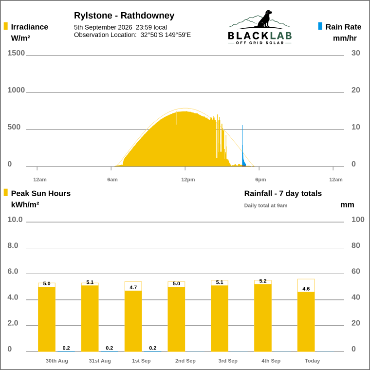 Solar / pressure