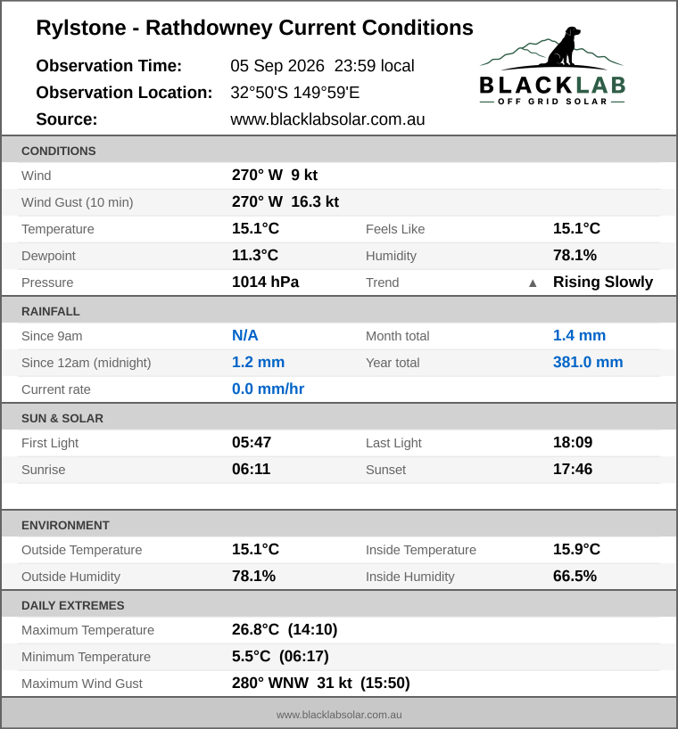 Current conditions summary