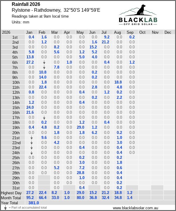 Daily rainfall table