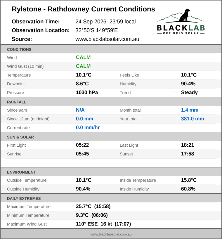 Current conditions summary