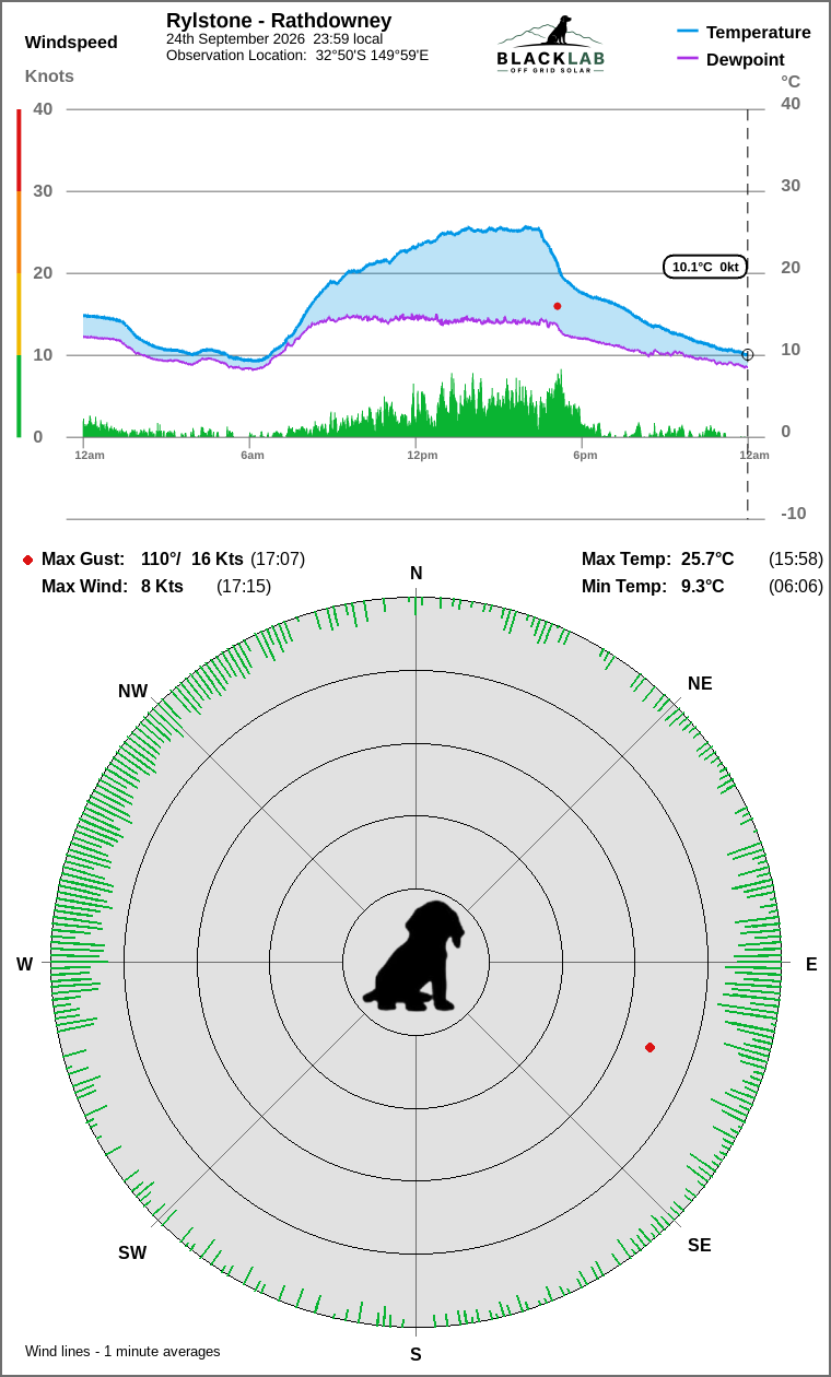 Wind and temperature