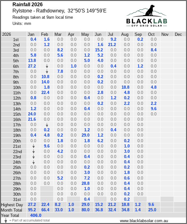 Daily rainfall table