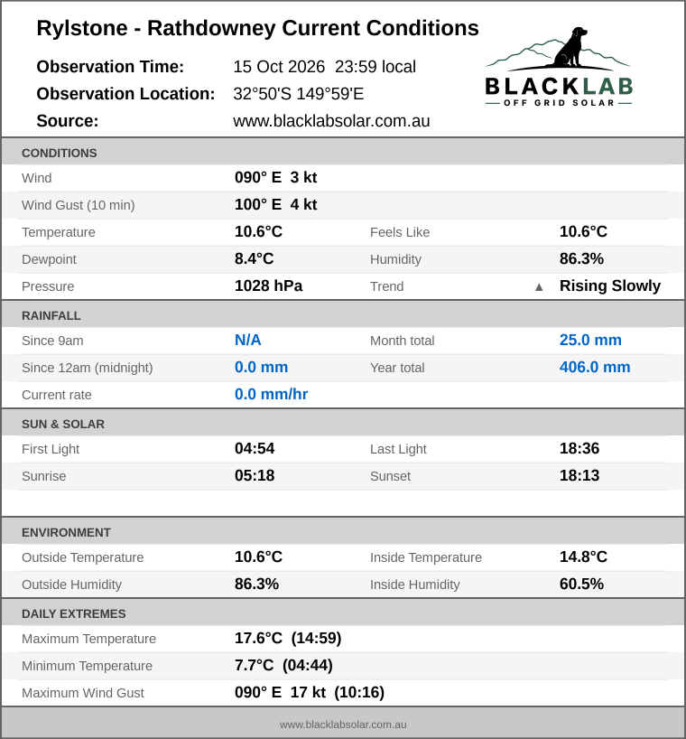 Current conditions summary
