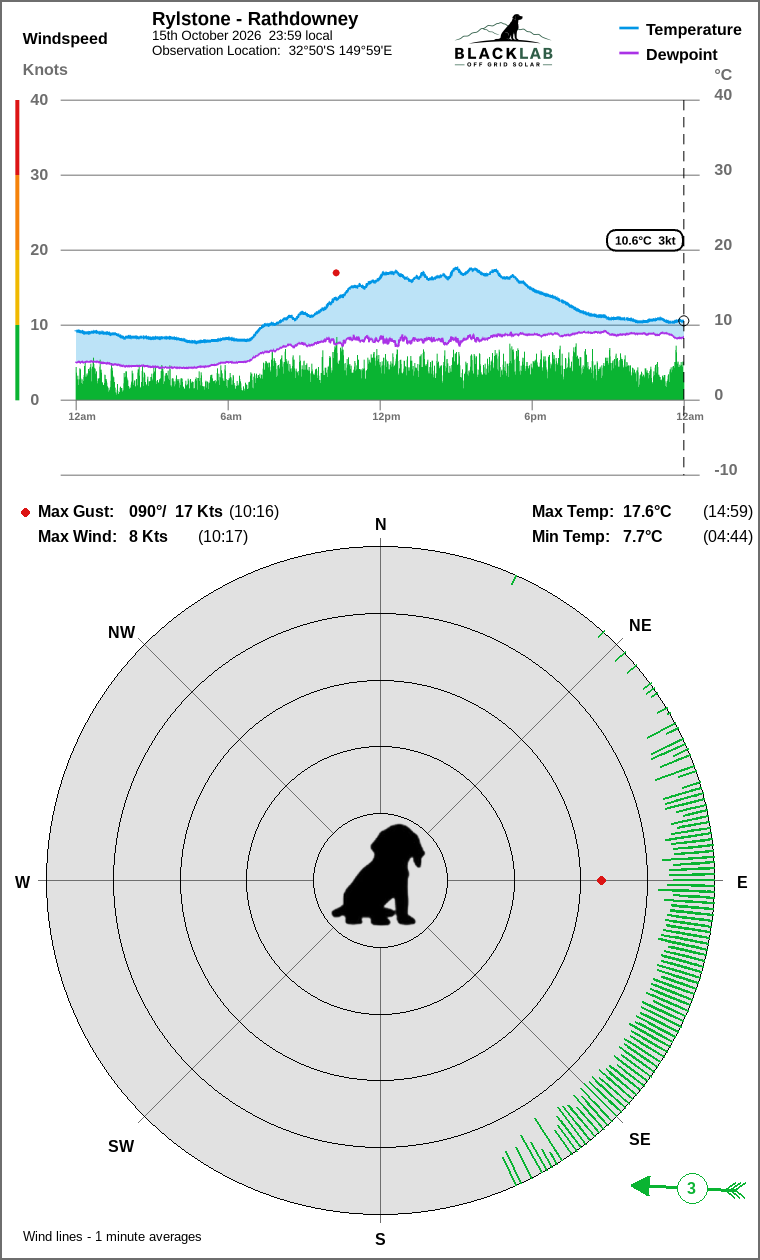 Wind and temperature
