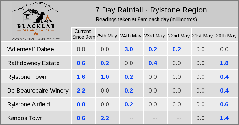 Rylstone region — 7 day rainfall across all sites