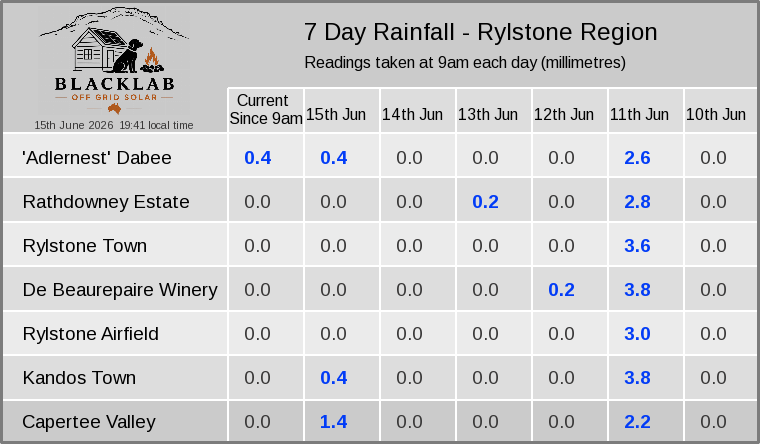 Rylstone region — 7 day rainfall across all sites