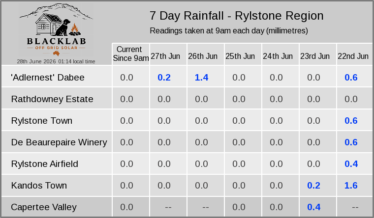 Rylstone region — 7 day rainfall across all sites