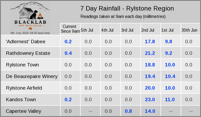 Rylstone region — 7 day rainfall across all sites