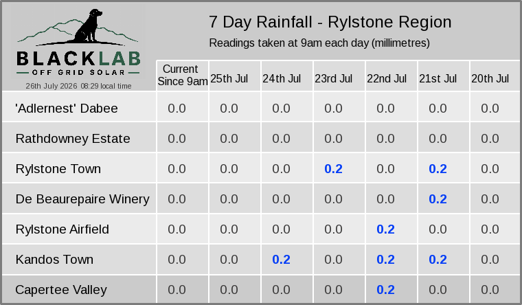 Rylstone region — 7 day rainfall across all sites