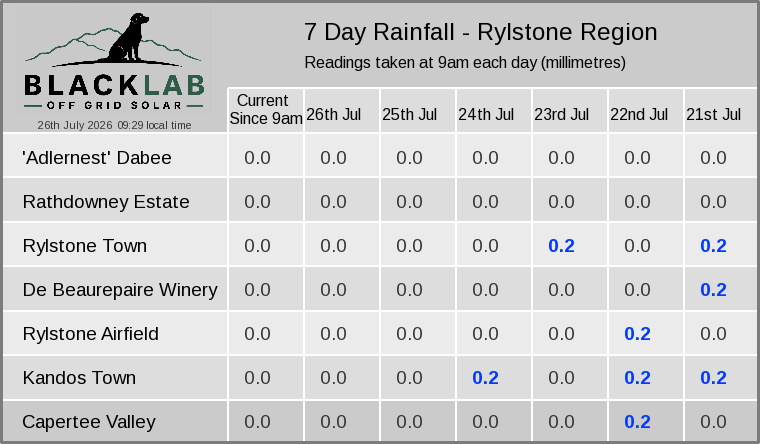 Rylstone region — 7 day rainfall across all sites