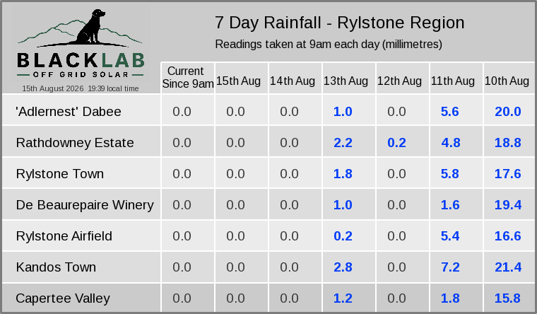 Rylstone region — 7 day rainfall across all sites