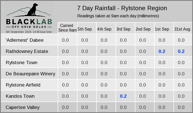 Rylstone region — 7 day rainfall across all sites