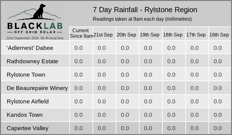 Rylstone region — 7 day rainfall across all sites
