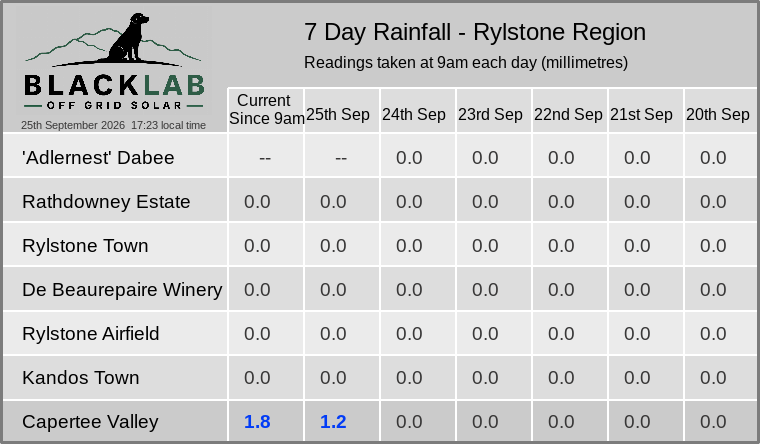 Rylstone region — 7 day rainfall across all sites