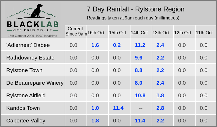 Rylstone region — 7 day rainfall across all sites