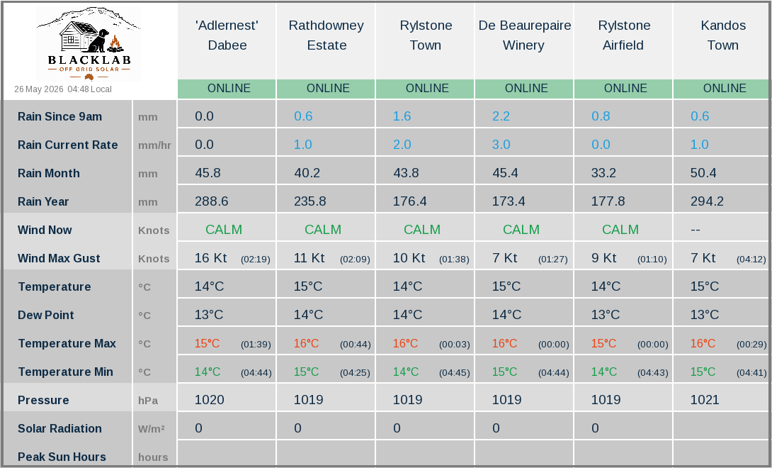 Rylstone region — combined weather summary across all sites