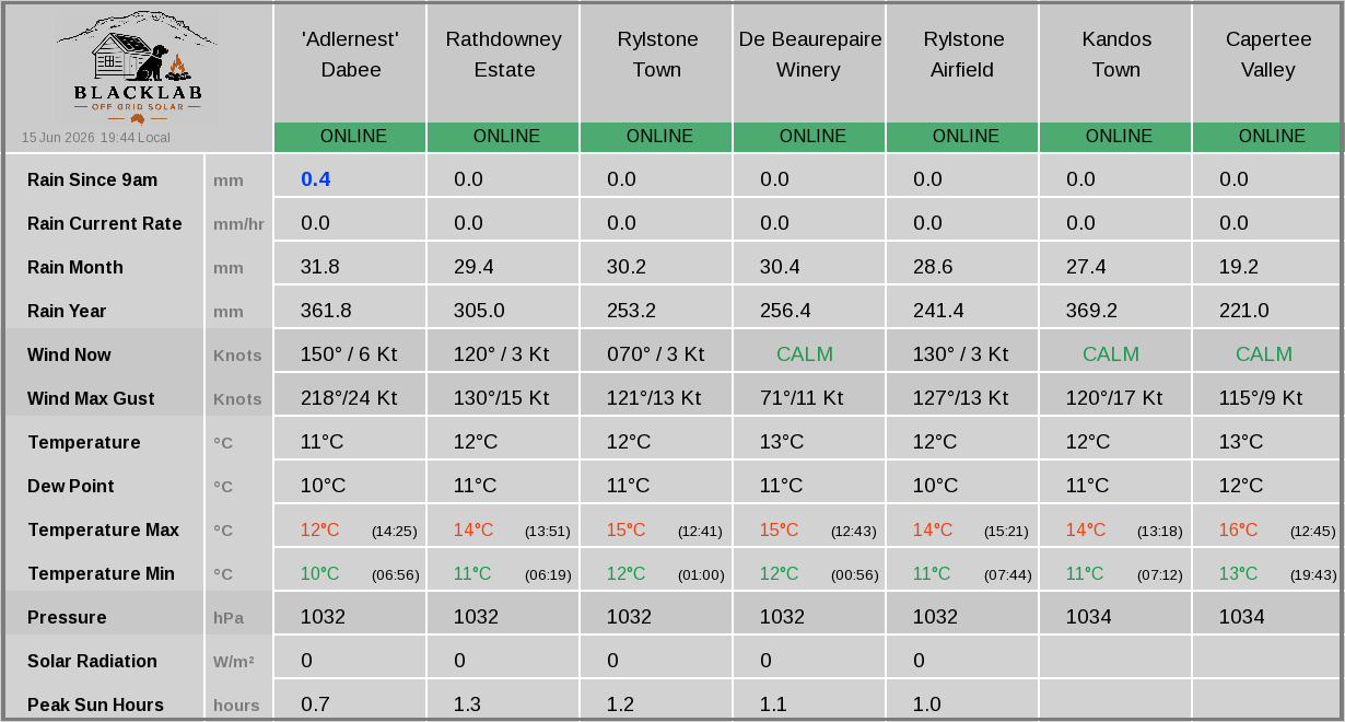 Rylstone region — combined weather summary across all sites