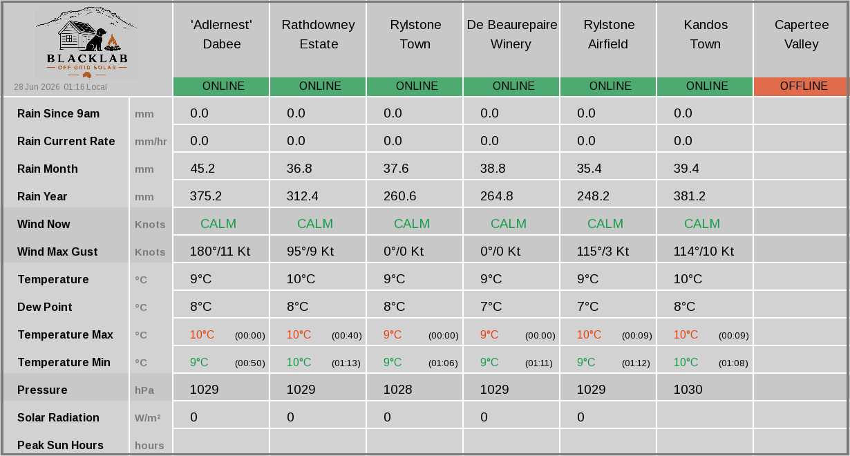 Rylstone region — combined weather summary across all sites