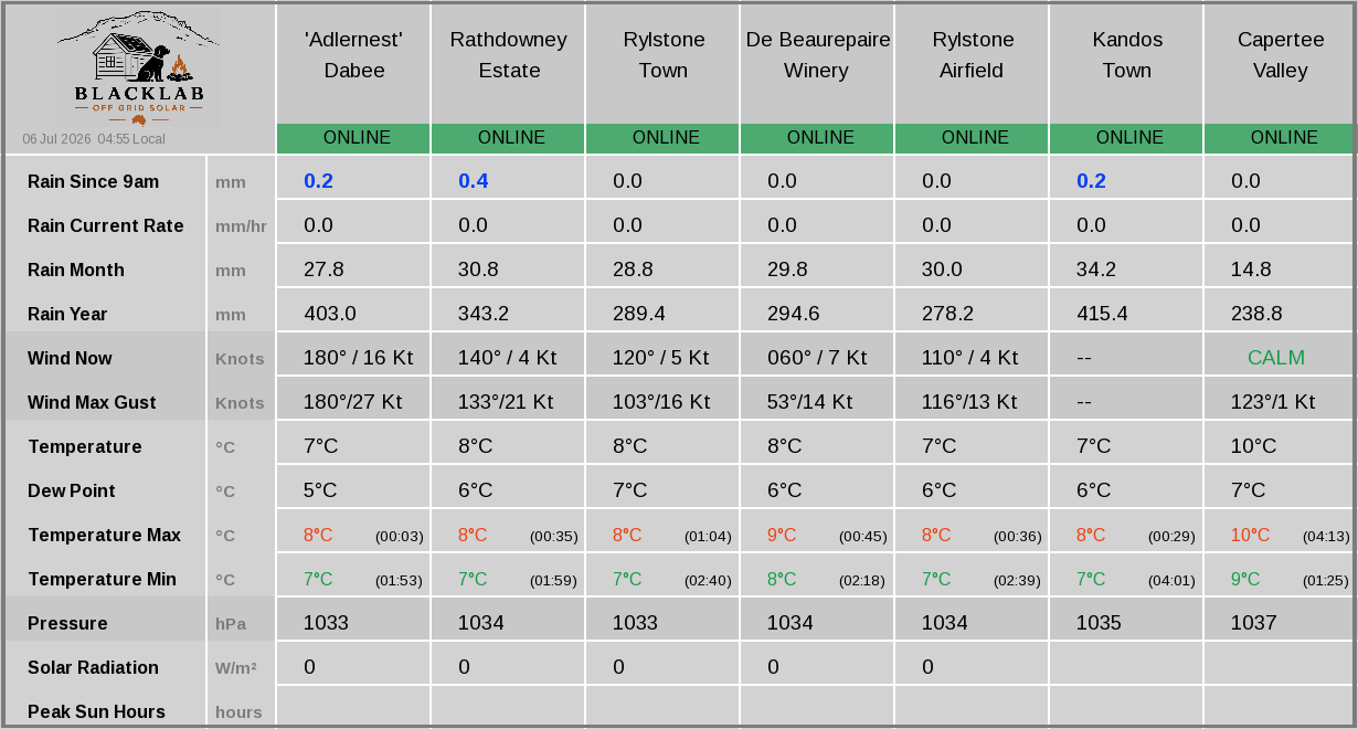 Rylstone region — combined weather summary across all sites