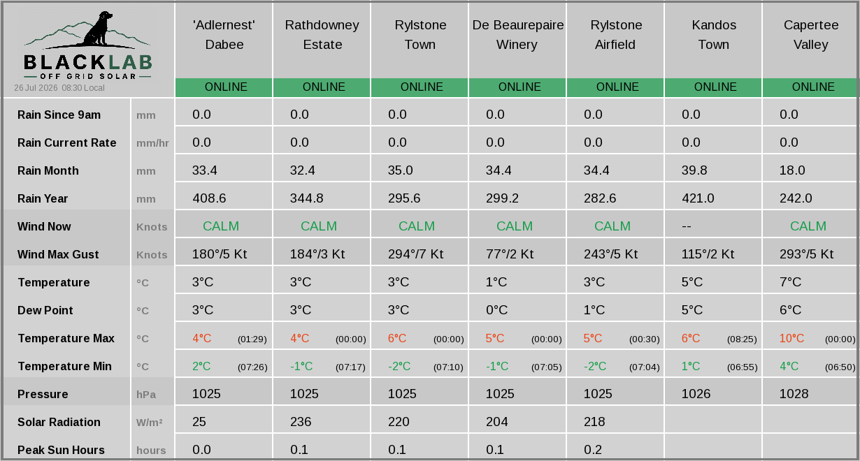Rylstone region — combined weather summary across all sites