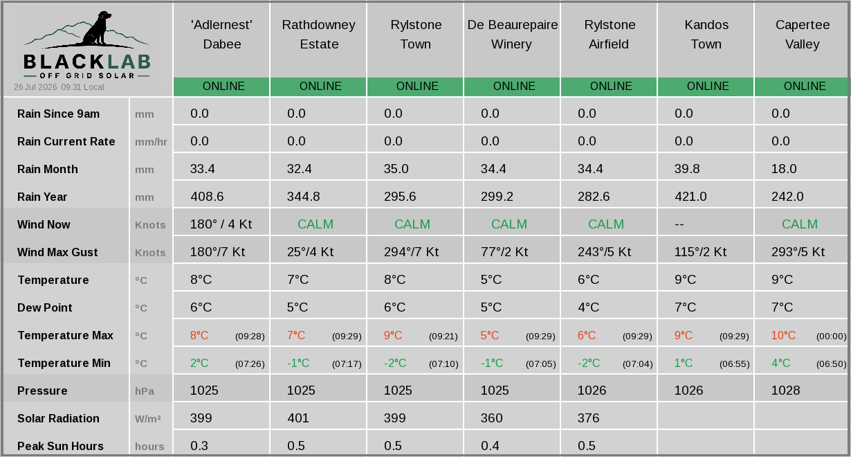 Rylstone region — combined weather summary across all sites