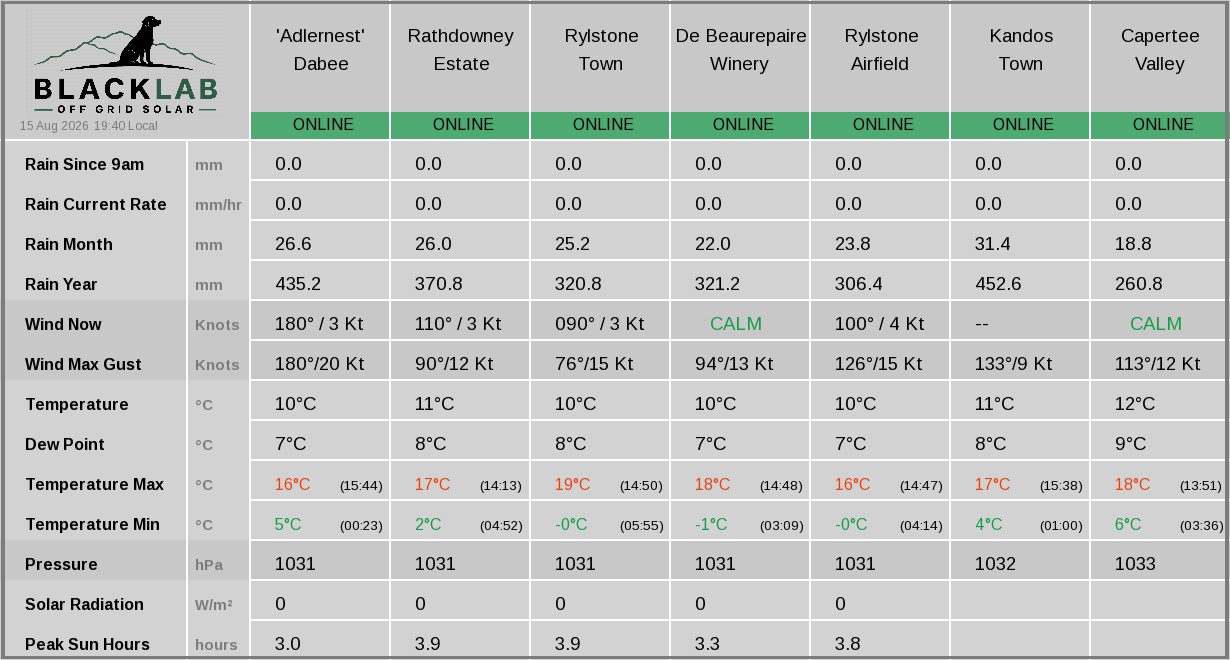 Rylstone region — combined weather summary across all sites