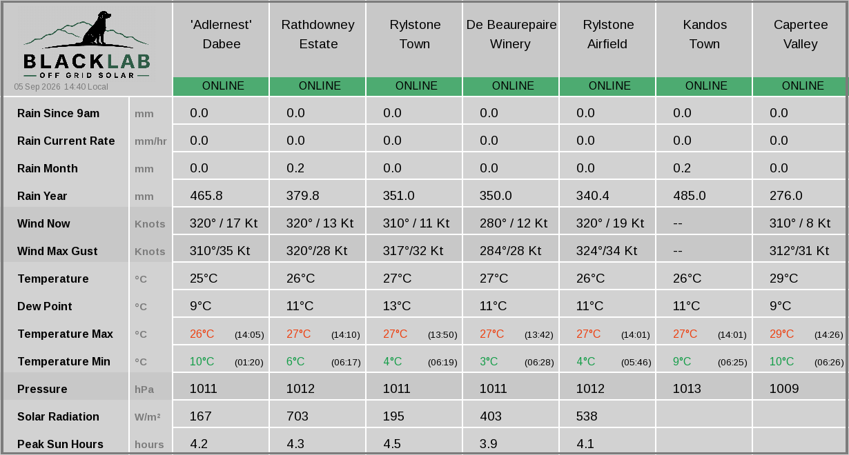 Rylstone region — combined weather summary across all sites
