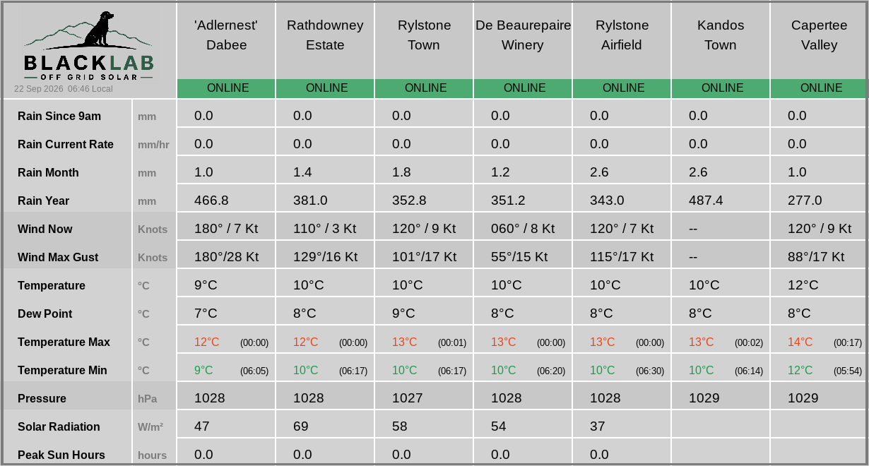 Rylstone region — combined weather summary across all sites