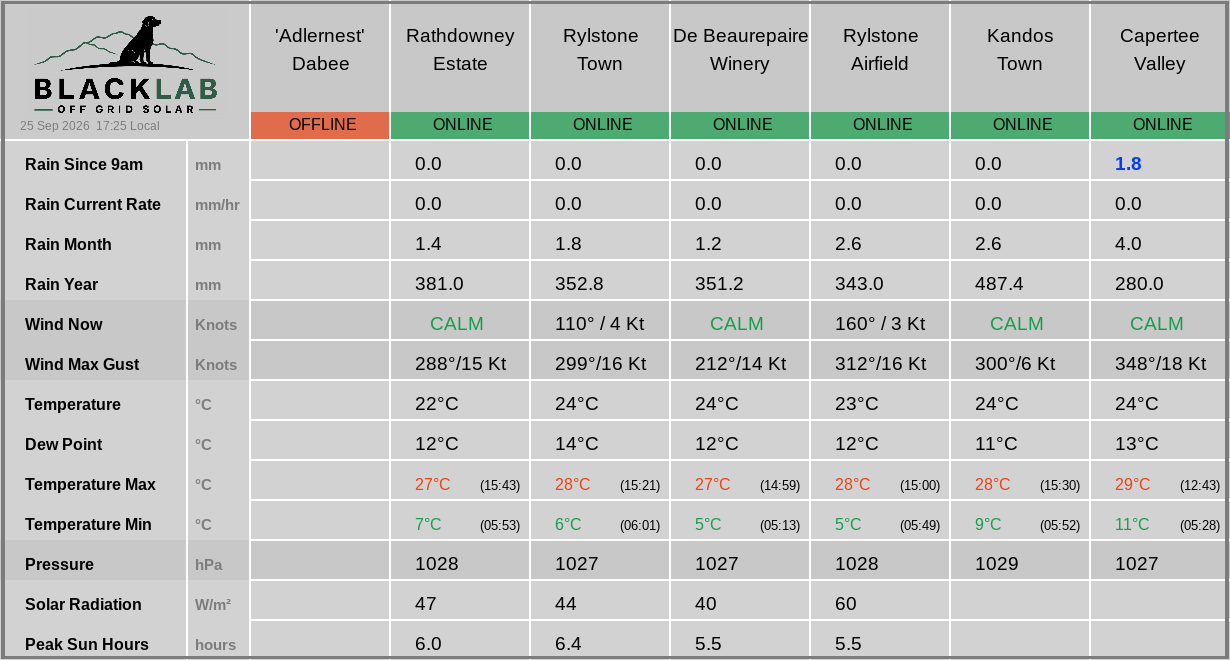 Rylstone region — combined weather summary across all sites