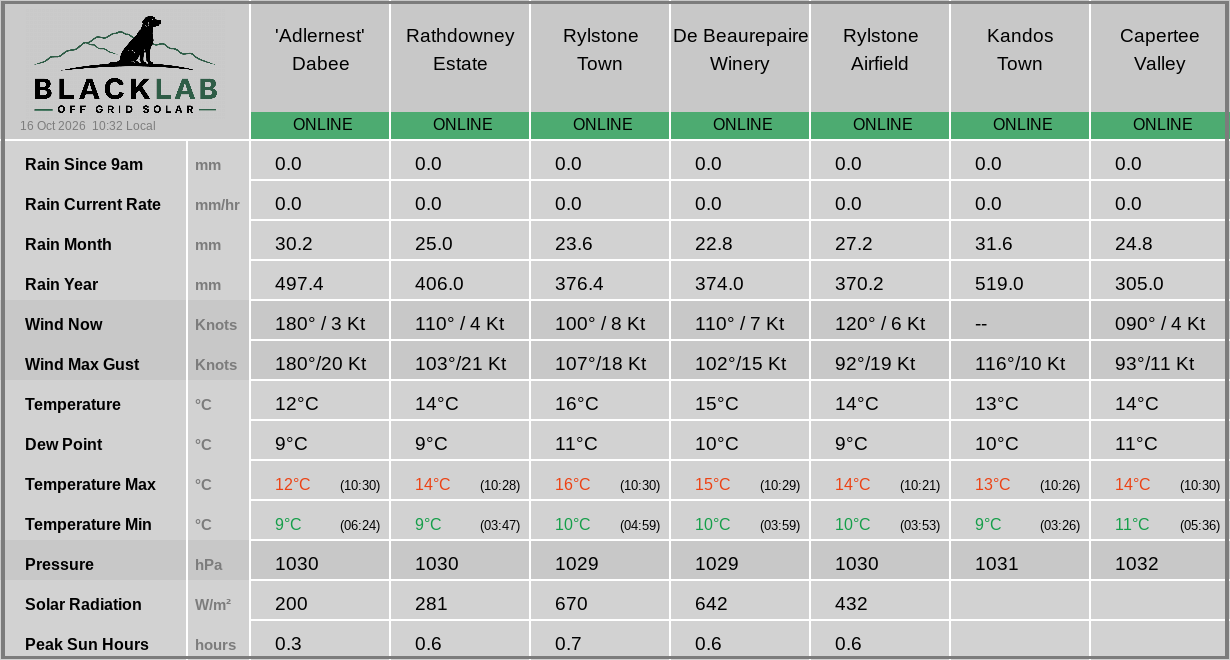 Rylstone region — combined weather summary across all sites