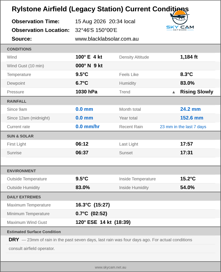 Current conditions summary