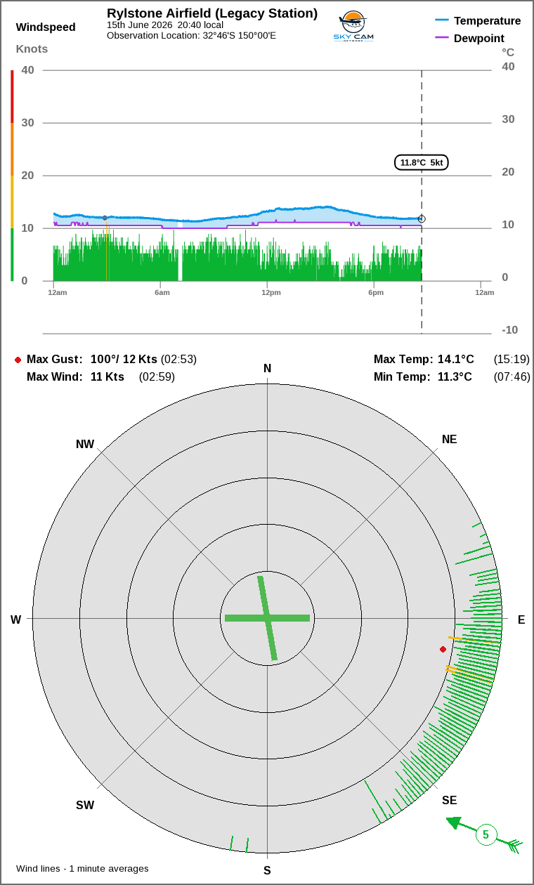 Wind and temperature