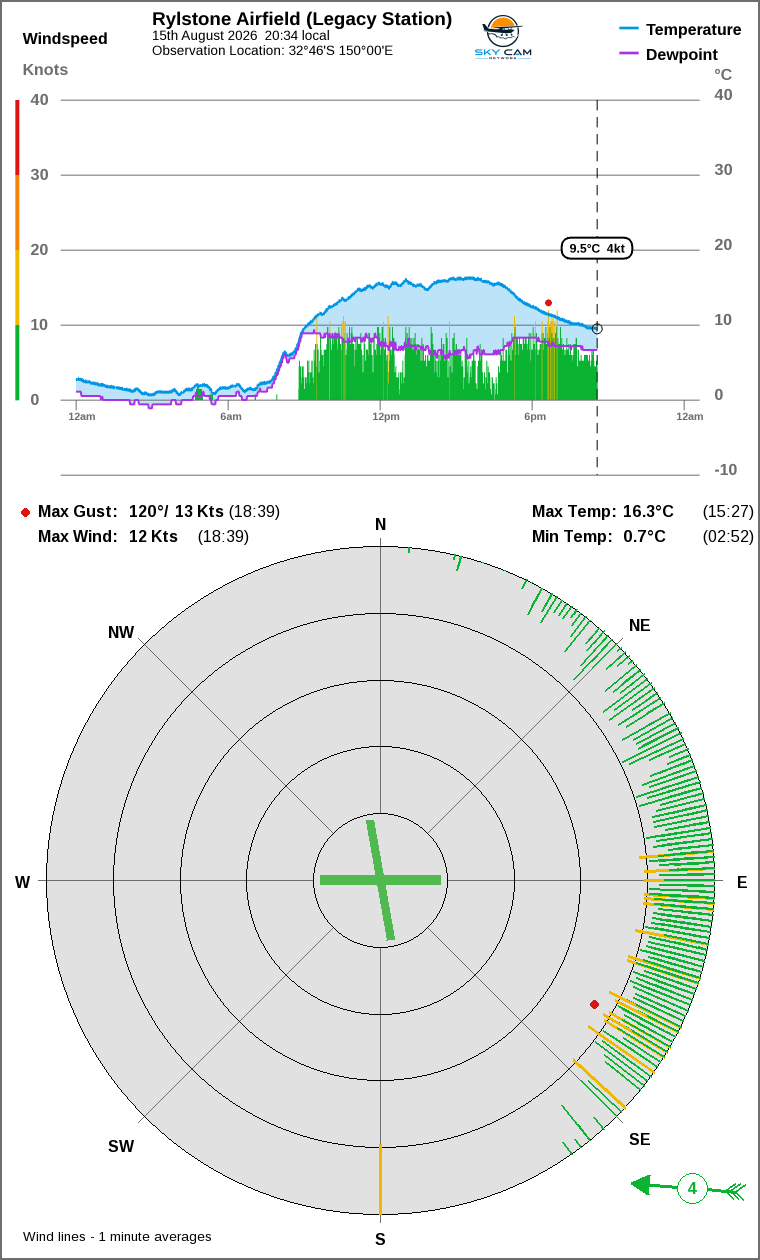 Wind and temperature