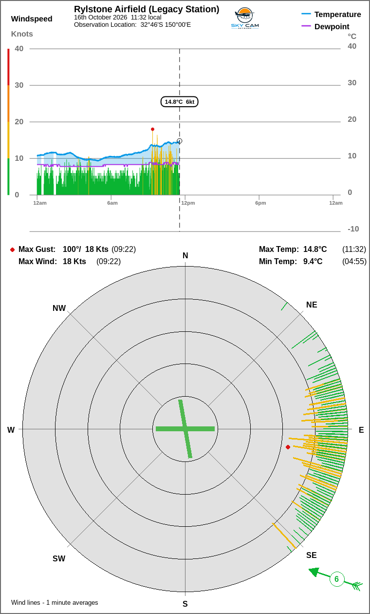 Wind and temperature