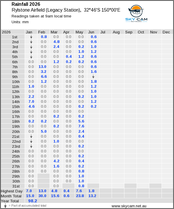 Daily rainfall table