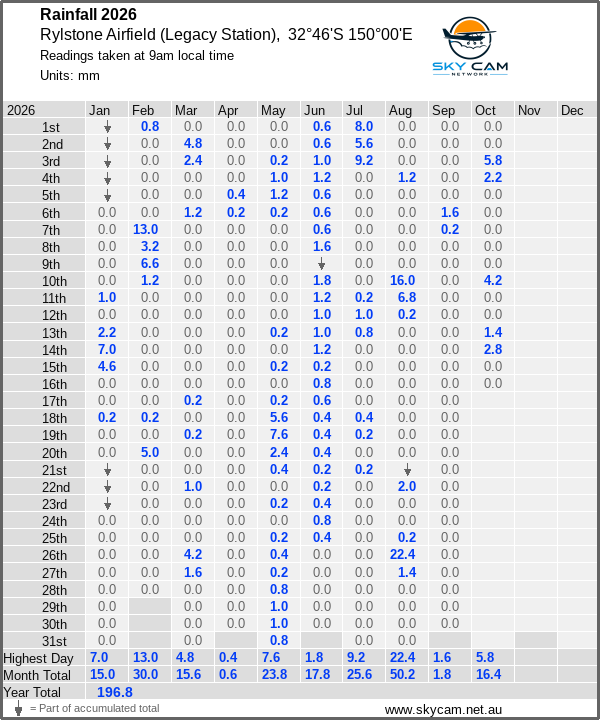Daily rainfall table