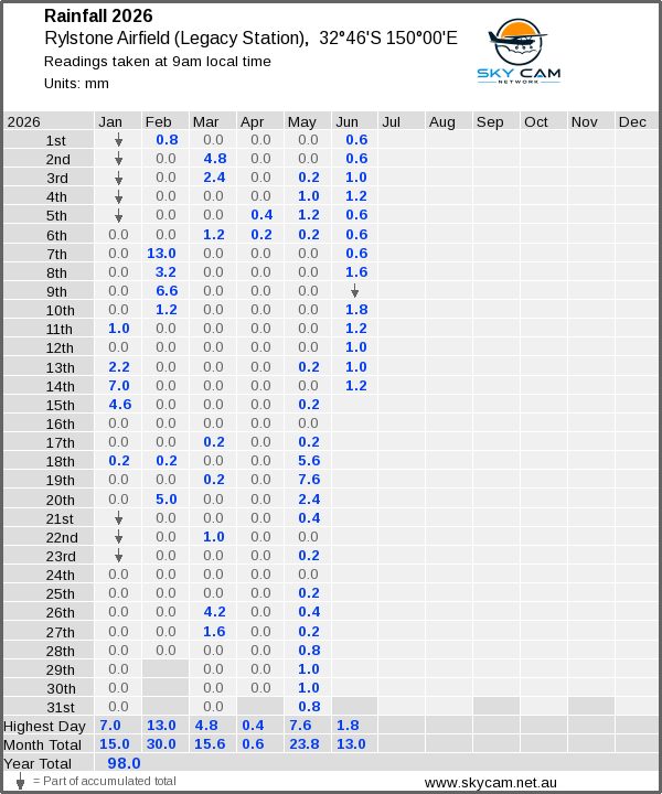 Daily rainfall table
