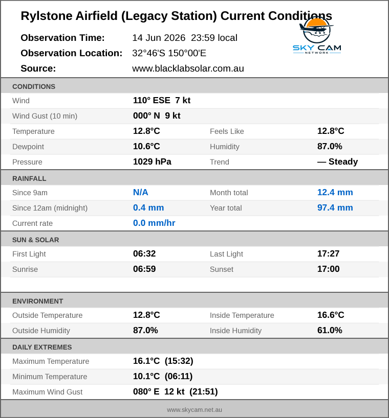 Current conditions summary