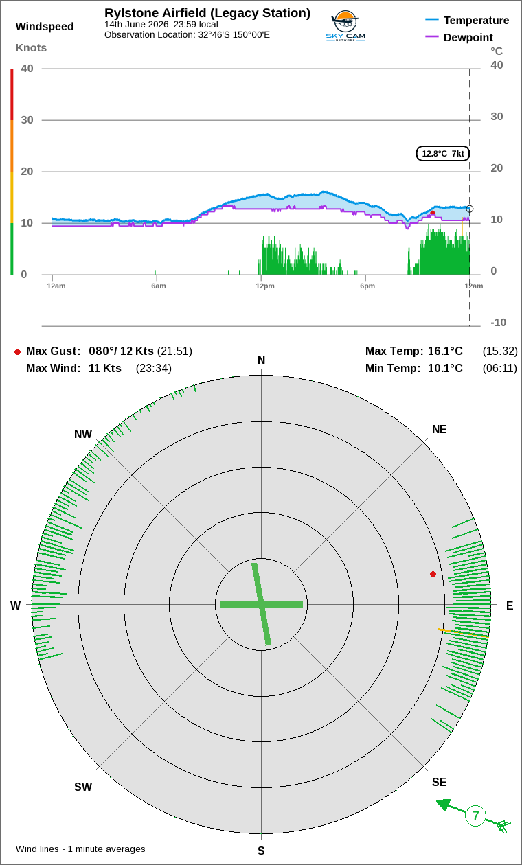 Wind and temperature