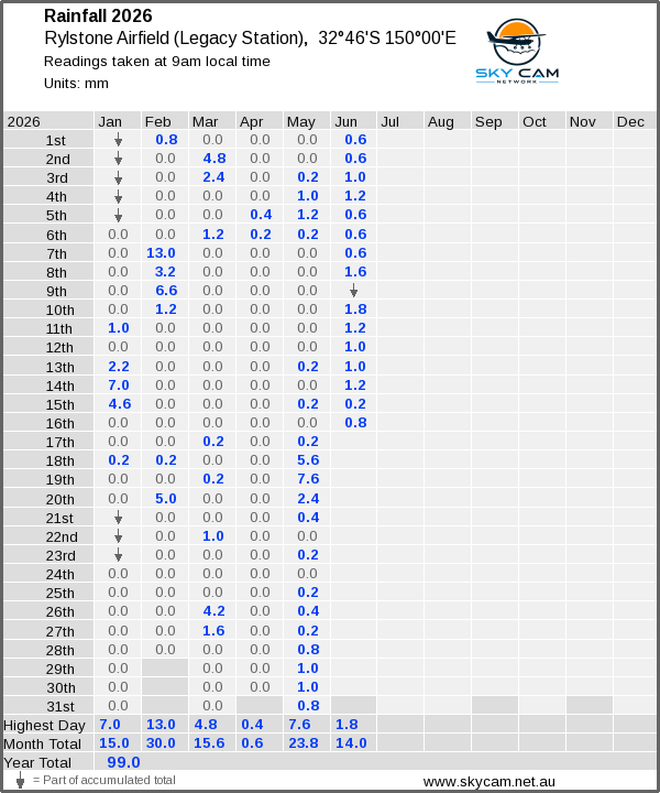 Daily rainfall table