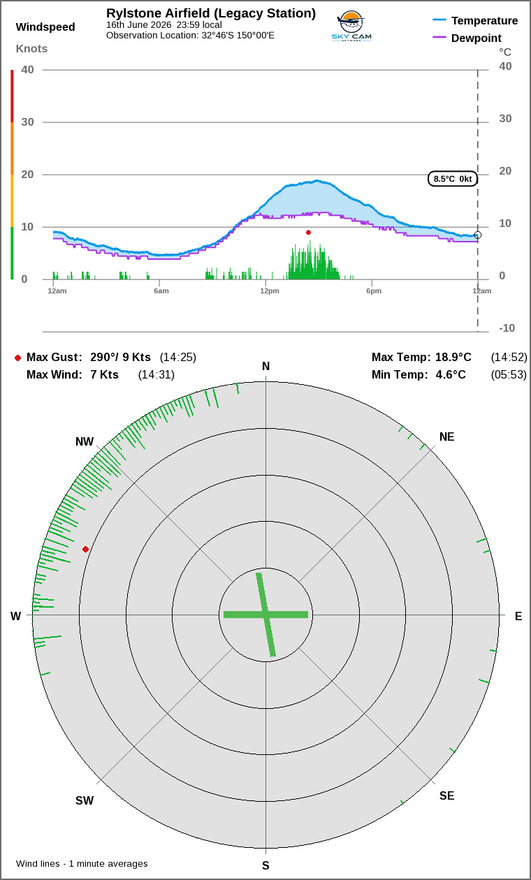 Wind and temperature