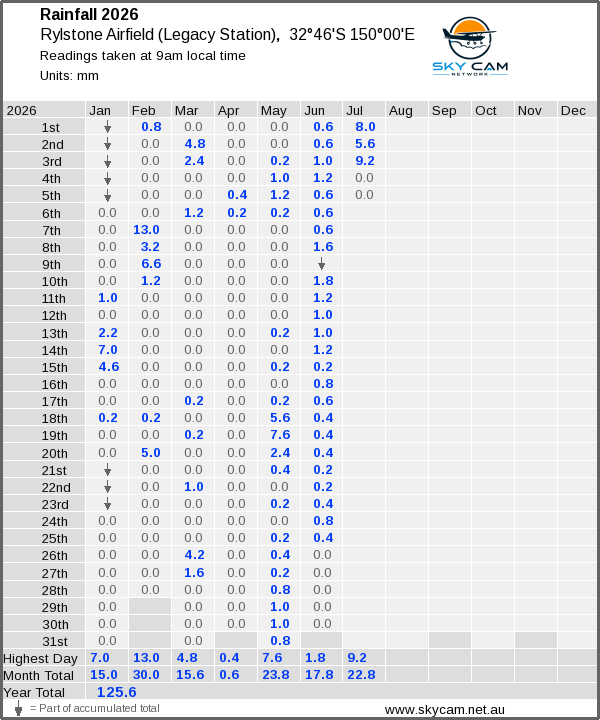 Daily rainfall table