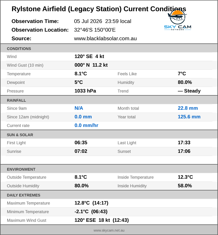 Current conditions summary