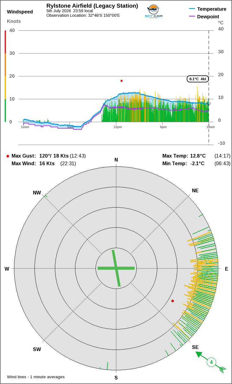 Wind and temperature