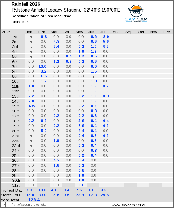 Daily rainfall table