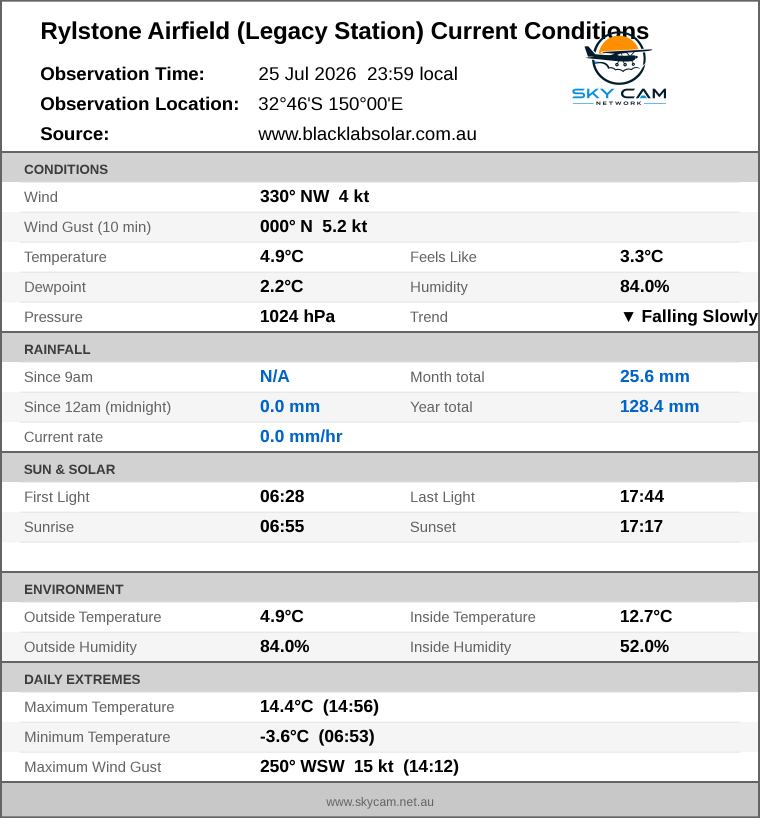 Current conditions summary