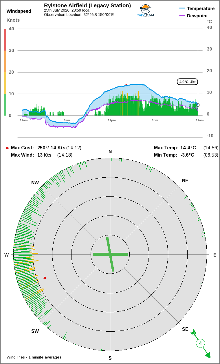 Wind and temperature